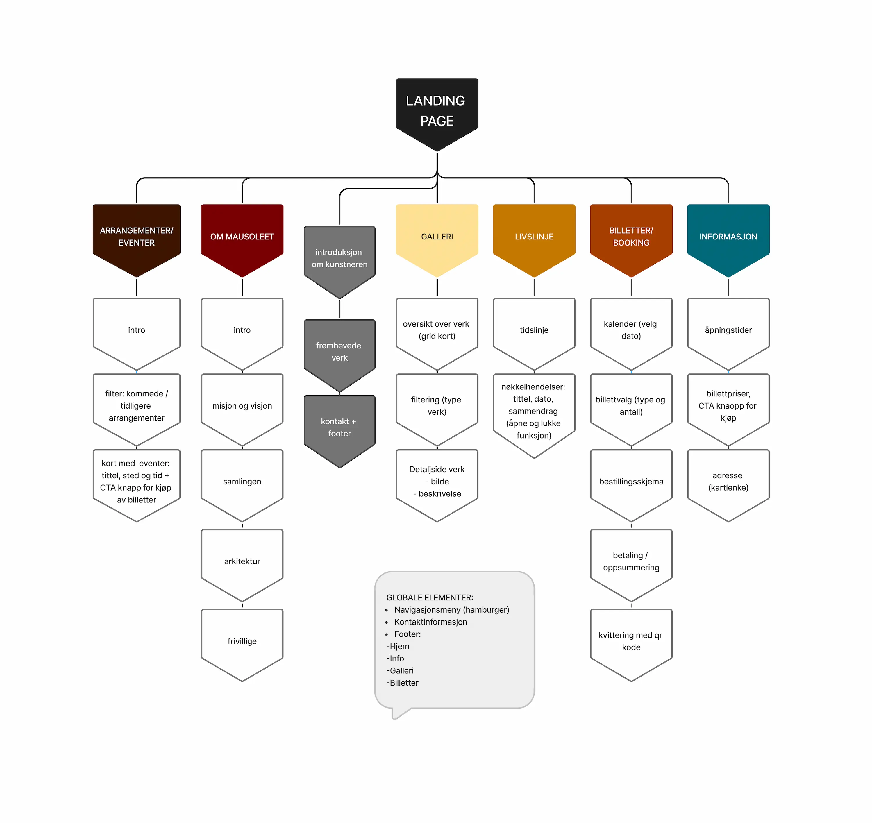 Sitemap for ny nettside